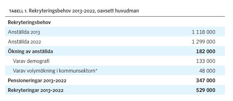 Utöver demografin kommer en mängd andra faktorer att påverka rekryteringsbehoven.