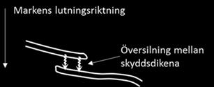 Om anslutningar mellan diken görs utformas de med något spetsig vinkel så att vattnet inte river loss material från motstående slänt. Undvik fyrvägskorsningar.