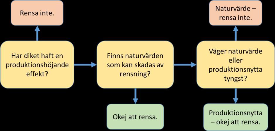 och tidigare dikade marker kan det därför också vara lämpligt att se över dikessystemen. Figur 4. Grundprincip för arbetsgång vid traktplanering för urval av diken som bör rensas eller inte.