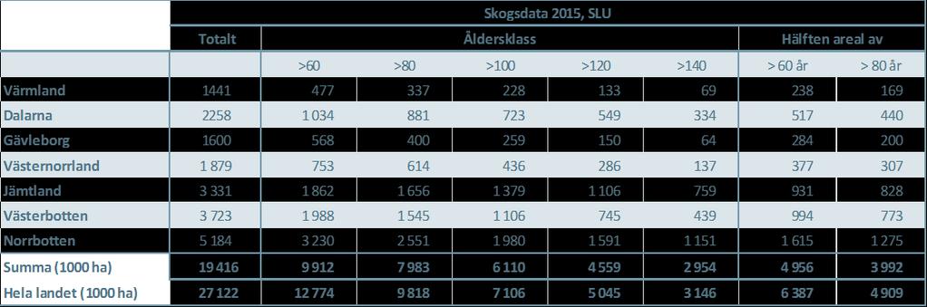 Tabell 12. Uppskattning av produktiv (PS) kontinuitetsskog utanför formellt skydd (inklusive Natura 2000) och nedan fjällnära gränsen. Uppskattningen är baserad på uppskattad procent från Tabell 10.