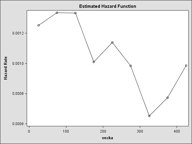 5.1.3 Hazardkurvor för hela materialet skattade med life table. Bild 3: Hazardkurva för hela datamaterialet.