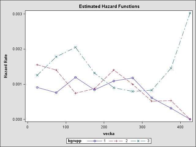 De första två åren har högre risk för avhopp ämfört med resten av undersökningsperioden. Bild 4: Hazard kurvor för kommungrupperna. Hazard kurvorna visar inte på stora skillnader mellan grupperna.