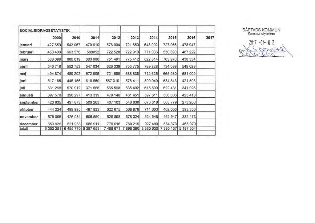 65 SOCIALBIDRAGSST ATISTIK 2009 2010 2011 januari 427 659 542 067 470 610 februari 450 409 663 576 589052 mars 588 399 886 019 603 960 2012 2013 2014 576 004 721 850 643 902 722 528 722 910 771 033
