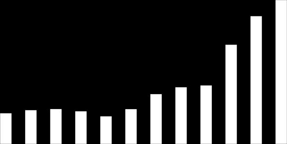 Q3 Q4 Q1/11 Q2 Q3 Q4 Q1/12 Q2 Q3 Q4 Q1/13 Q2 Q3 Q4P Opus Group Oväntat marginallyft i Nordamerika Leveranserna av utrustning till bilprovningsprogrammet i New York ligger bakom intäktsökningen för