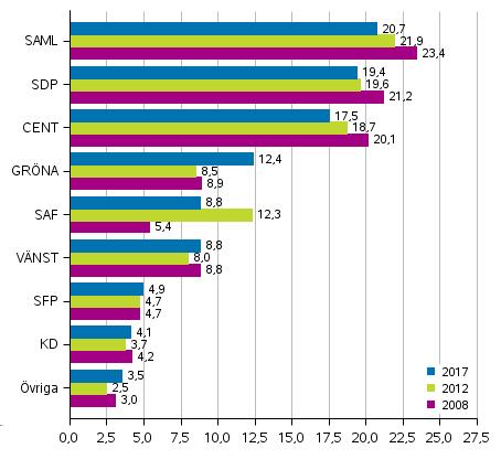 Partiernas väljarstöd i kommunalvalen 2008, 2012 och 2017, % Övriga 2017: FKP, KAP, IP, Piratp., LIBE, EOP, Femin.p. och valmansföreningarövriga 2012: FKP, Piratp., IP, KAP, Förändr.