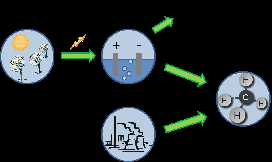 4 Processbeskrivning Power to Gas Figur 4 Processchema Power to Gas.