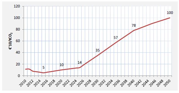 10.1.2 EU ETS EUs system för utsläppshandel (emissions trading system - ETS) täcker energiintensiv industri, vilket inkluderar cementproduktionen.