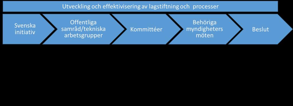 Kemikalieinspektionens deltagande i EU-arbetet Figur 5. Bilden illustrerar översiktligt de olika stegen i vårt EU-arbete. Kemikalieinspektionen tar initiativ inom EU på olika sätt.