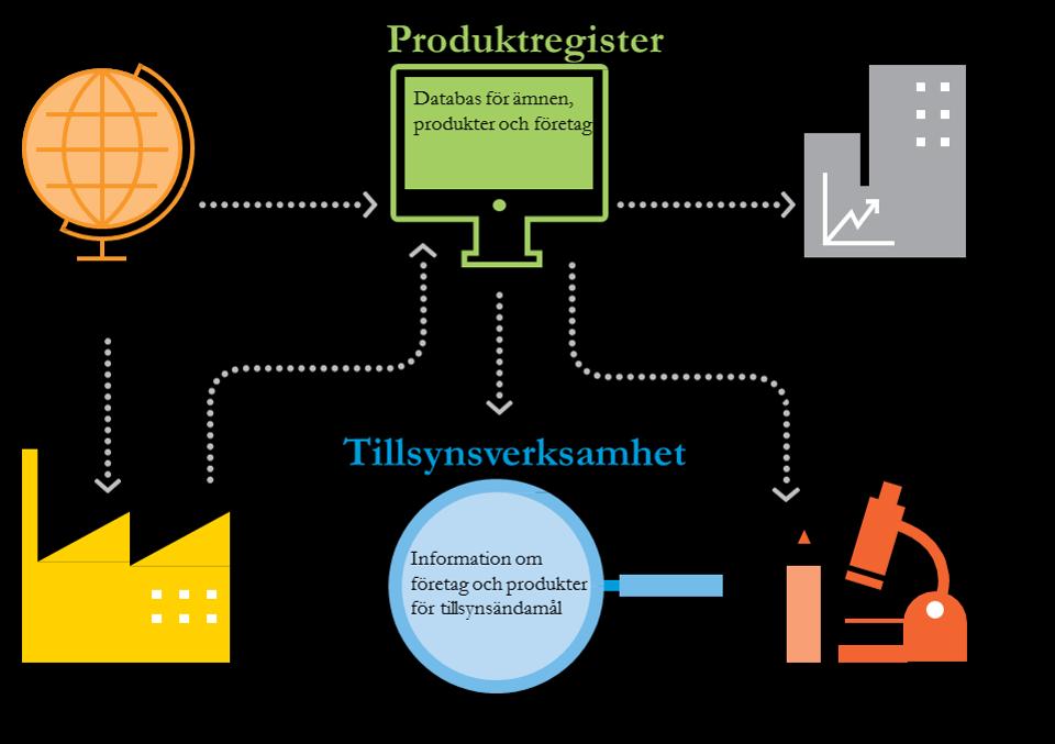 Utöva tillsyn och ta fram kemikaliestatistik Kemikalieinspektionen inspekterar tillverkare och importörer av kemiska produkter, varor och bekämpningsmedel.