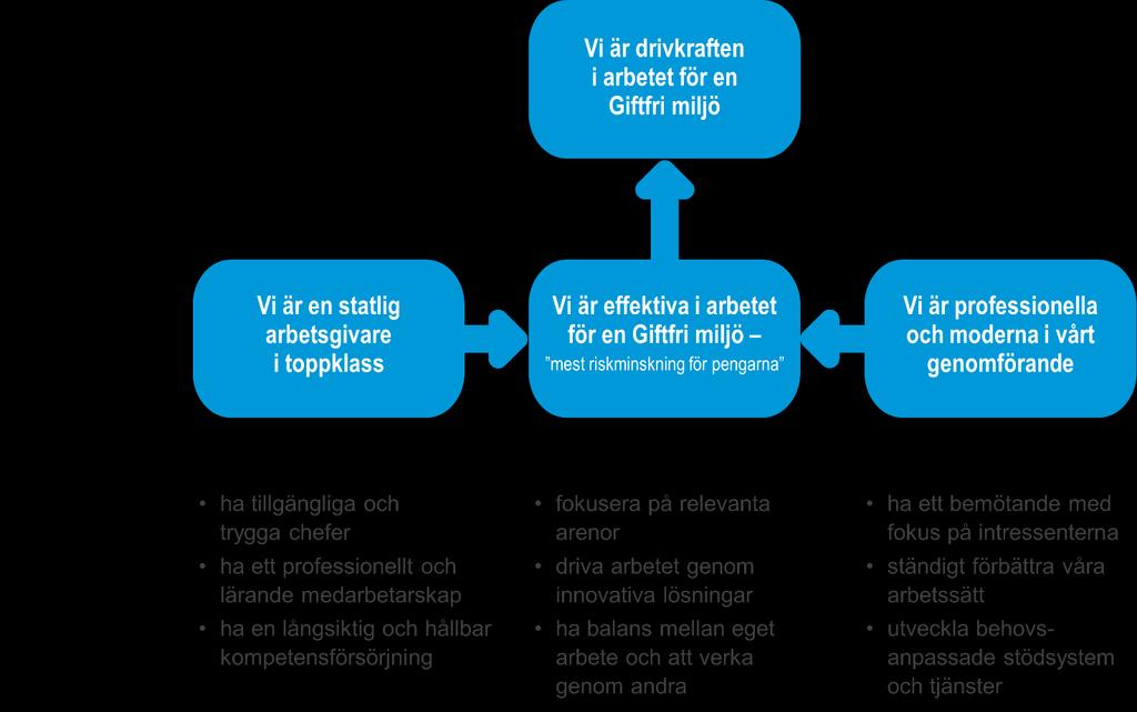 konsumenter. Många insatser har genomförts för att långsiktigt komma i balans med ackumulerade ärendebalanser inom prövningen av bekämpningsmedel.