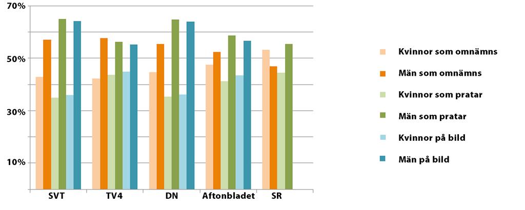 Skev bild av verkligheten Om man bara räknar rapporteringen som handlar om individuella idrottare kommer rapporteringen fördela sig jämt mellan könen enligt många av de sportjournalister Kontring