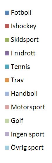 Siffrorna är angivna i tusental Män Fotboll Innebandy Golf Ishockey Skytte Friidrott Kampsport Motorcykel