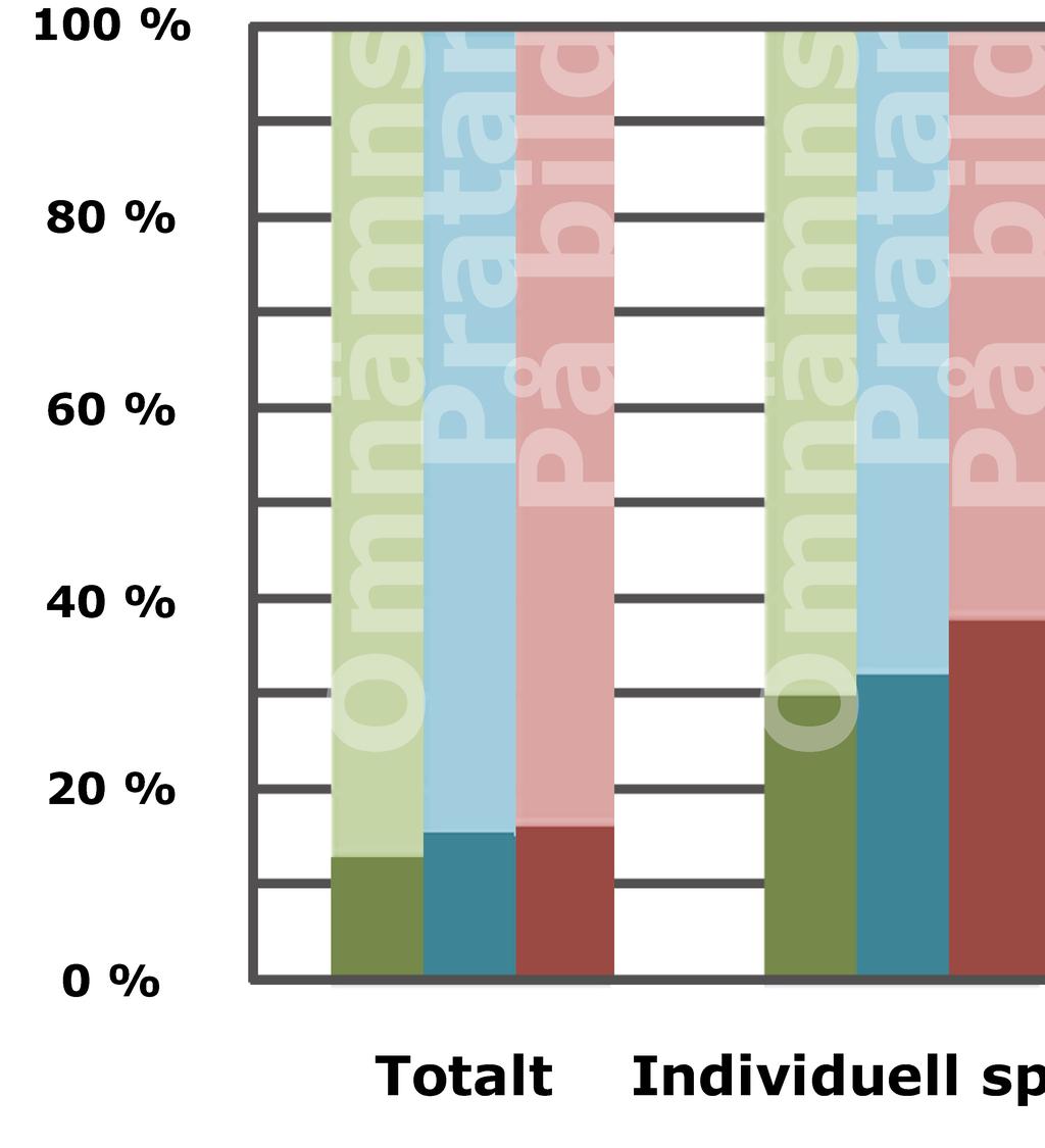 Könsfördelning bland utövare 100 % 80 % 60 % 40 % 20 % 0 % Totalt Individuell spor Kvinnor som omnämns Män som omnämns Kvinnor som pratar Män som pratar Diagrammen visar hur det ser ut totalt sett i