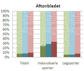 Könsfördelning bland utövare Diagrammen visar