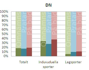 uppdelat per undersökt redaktion.