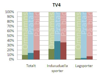 Antal artiklar Sveriges Television: 410, antal