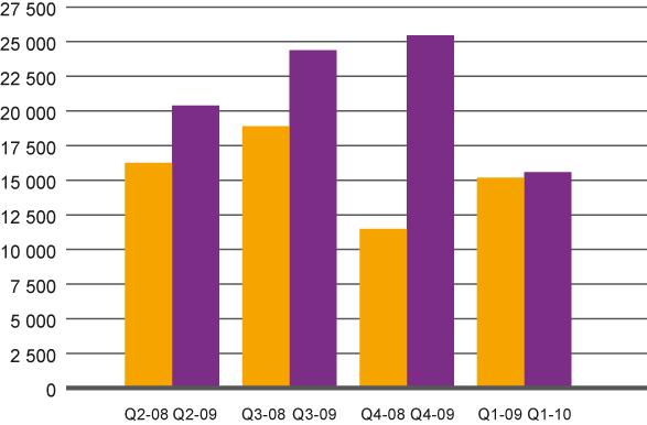 Förbättringen i finansnetto beror främst på en väsentligt lägre räntebärande skuldsättning men också lägre räntor jämfört med första kvartalet 2009.