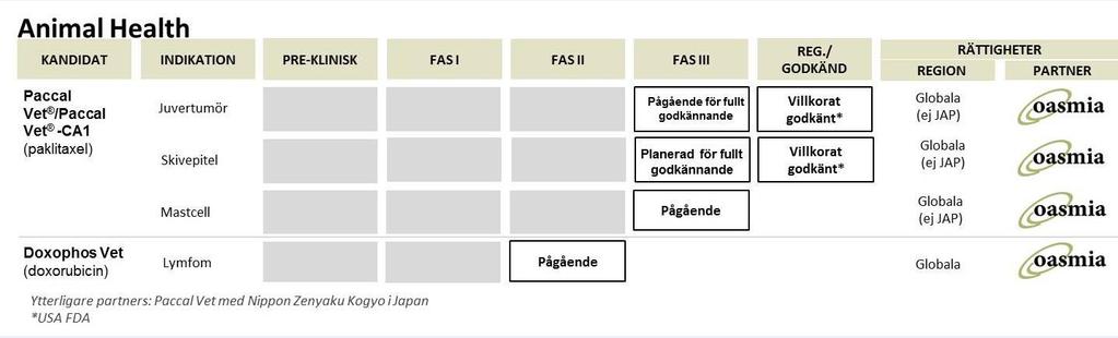 5 (22) Doxophos Vet Doxophos Vet är en patenterad formulering av doxorubicin i kombination med XR17.