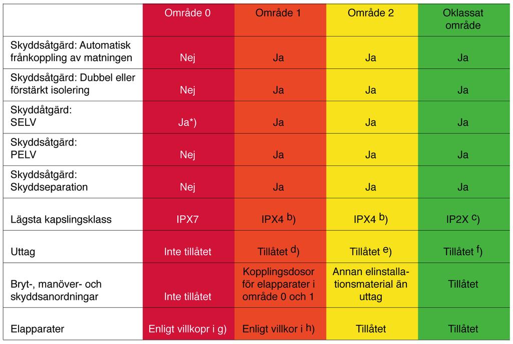 Skyddsåtgärder Nedan anges de skyddsåtgärder som används inom utrymmen avsedda för bad eller dusch.