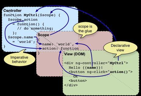 AngularJS - Controller och scope Vad är scope?