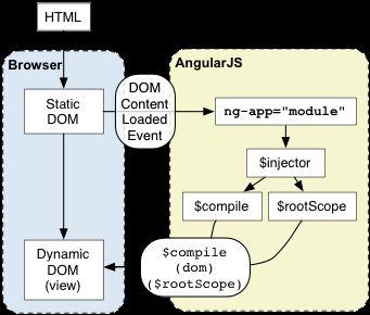 Bootstrapping index.html Initiera appen med ngapp-direktivet.