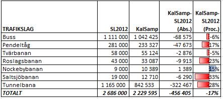 Tabell 5: Antal påstigande per trafikslag vardagsmedeldygn för den kalibrerade Sampersversionen (KalSamp) jämfört med statistik i SL Fakta om SL och länet för 2012 Påstigande per kommun I tabellen