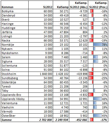 Tabell 7: Antal påstigande alla trafikslag per kommun för den kalibrerade Sampersversionen (KalSamp) jämfört med statistik i SL Fakta om SL och länet för 2012 Påstigande per avtalsområde I tabellen