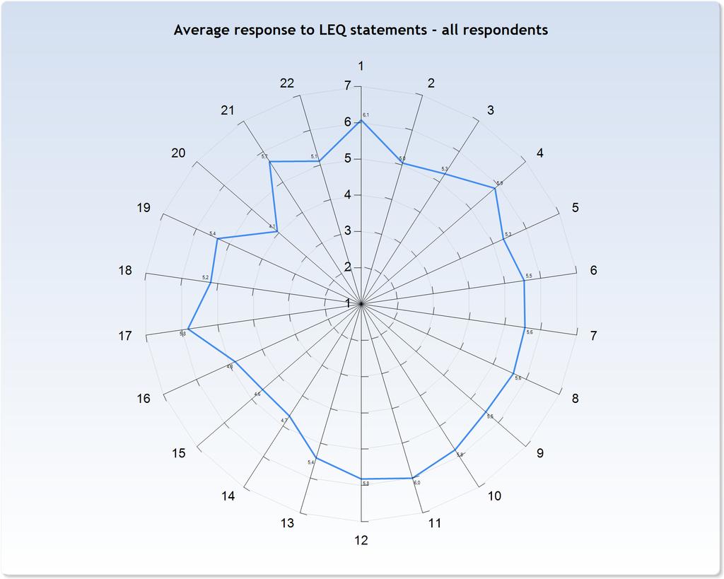 LEARNING EXPERIENCE The polar diagrams below show the average response to the LEQ statements for different groups of respondents (only valid responses are included).
