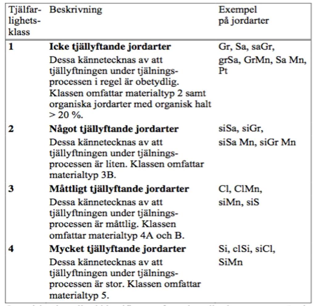 Utifrån jordens tjällyftande egenskaper delas jordar i Sverige in i fyra olika tjälfarlighetsklasser, enligt Tabell 1.