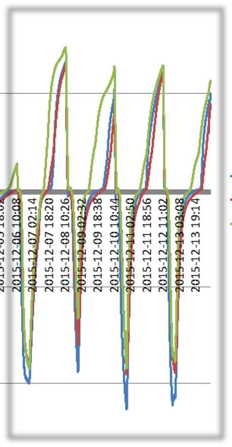 Därför gäller temperaturloggningen i Figur 35 även för efterhärdningen. 4.3.4 Tryckning 4.3.4.1 Lera Innan tryckning vägs och mäts proverna, i de fall en volymändring sker.