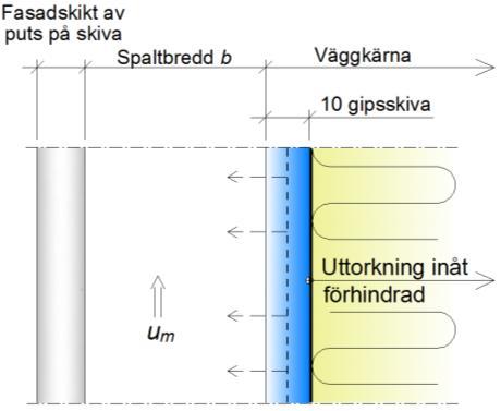 Beräkningar Jämförelse av Uttorkningstider Beräknad uttorkningstid Spaltutförande/ Vertikala läkt Horisontella läkt Klimatförutsättning [dygn] [dygn] Experimentväggar i originalutförande ~ 5 ~ 7 Ljus