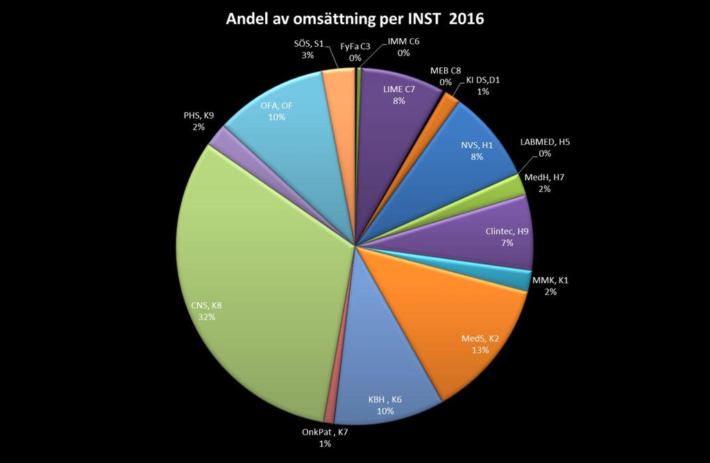 Rapport Uppdragsutbildning 2016 Sammanfattning 2016 KI erbjuder ett brett utbud av uppdragsutbildningar inom medicin och hälso- och sjukvård där KI:s kompetens bidrar till samhällets utveckling och