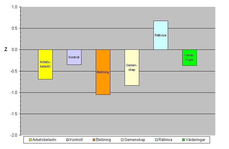 Figur 2. Exempel på mismatch-profil i QPS-Mismatch. S-UMS Detta korta formulär innebär att patienten gör en självskattning av Socialstyrelsens kriterier för utmattningssyndrom.