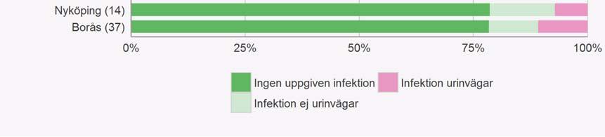 Tyvärr är rapporteringsgraden om antibiotikaprofylax som