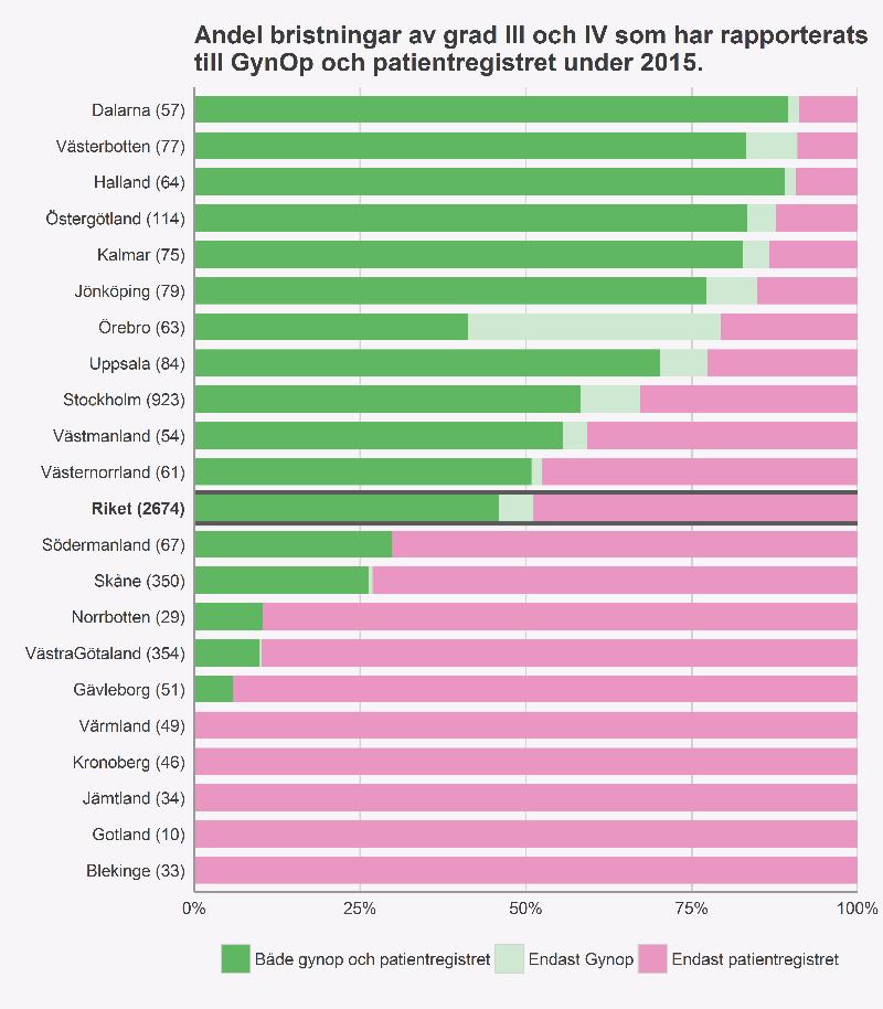 Årsrapport Bristningsregistret 2016 Bristningsregistret är inne på sitt tredje år. Kunskapen ökar om hur det går för kvinnor efter förlossningsbristningar.