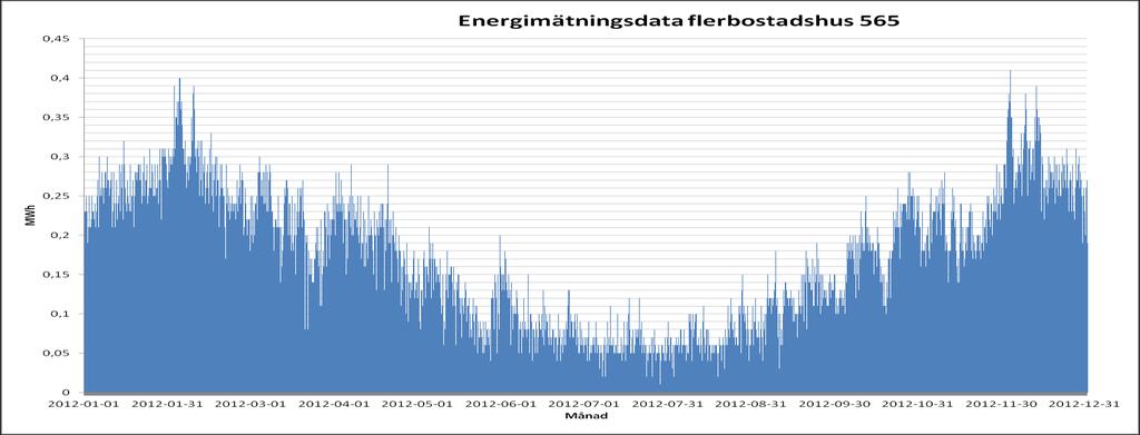 TWh 35,0 30,0 25,0 20,0 15,0 10,0 5,0 0,0 Småhus Flerbostadshus Lokaler Gas Ved, flis, spån, pellets Elvärme Fjärrvärme Olja Figur 1: Total energianvändning för uppvärmning och varmvatten i Sverige