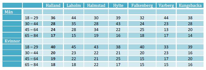 7(12) Hur ser det ut i Hylte? Tillitsbrist Figur 3. Andel av befolkningen (%) som i allmänhet inte kan lita på de flesta människor i sin omgivning.