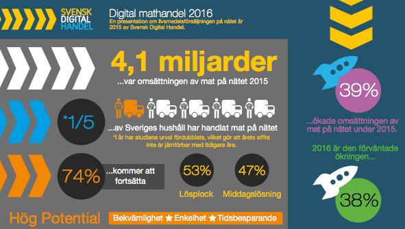 Matrapporten Rapporten Digital mathandel 2016 publiceras av