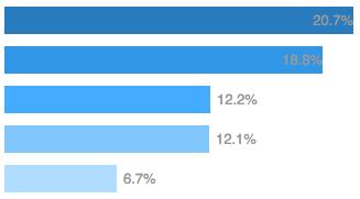 Program och projektledning 20,7 %Media & kommunikation 18,8 % Försäljning 12,2 %