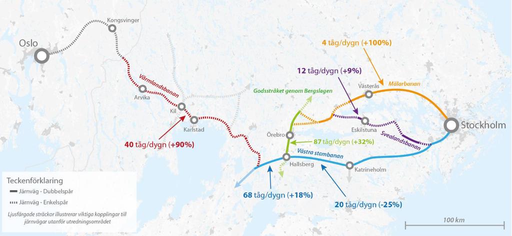 Benefits for freight transport Shorter transport distance for especially InterModal Trains on the short cut line Arvika ( Se)- Lilleström (No) ( - 65 km) Shorter turn arounds and higher fleet utility
