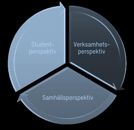 Student perspective Factors Supply of education Regional attractiveness Further education of professionals Collaboration with working life