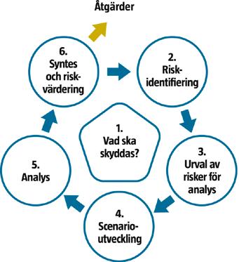 127 Bilaga 1 Övergripande process och metodbeskrivning Arbetet med nationell risk- och förmågebedömning bedrivs i sex steg (se figur 2): 1.