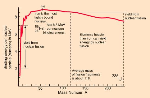 Fission Då en tung kärna delas i två fragment Y och Z frigörs energi.