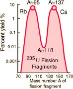 200 X 100 Y + 100 Z BE/A ( 200 X) = 7.9 MeV (PH T-6.1) BE/A ( 100 Y) = 8.