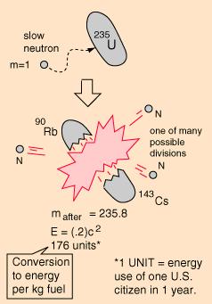 Neutronekonomi I fissionsreaktorer ("Atomkraftverk") klyver man oftast 235 U n+ 235 U X + Y+ 2.5n (I genomsnitt 2.