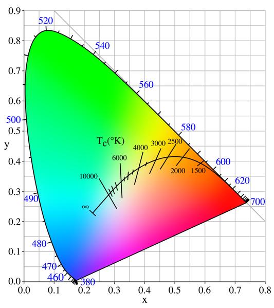 Färgtemperatur Correlated Color Temperature (CCT) mäts i Kelvin, K Bygger på