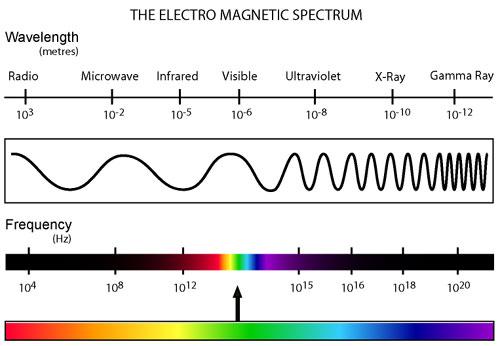 Ljus Ljus: elektromagnetisk strålning