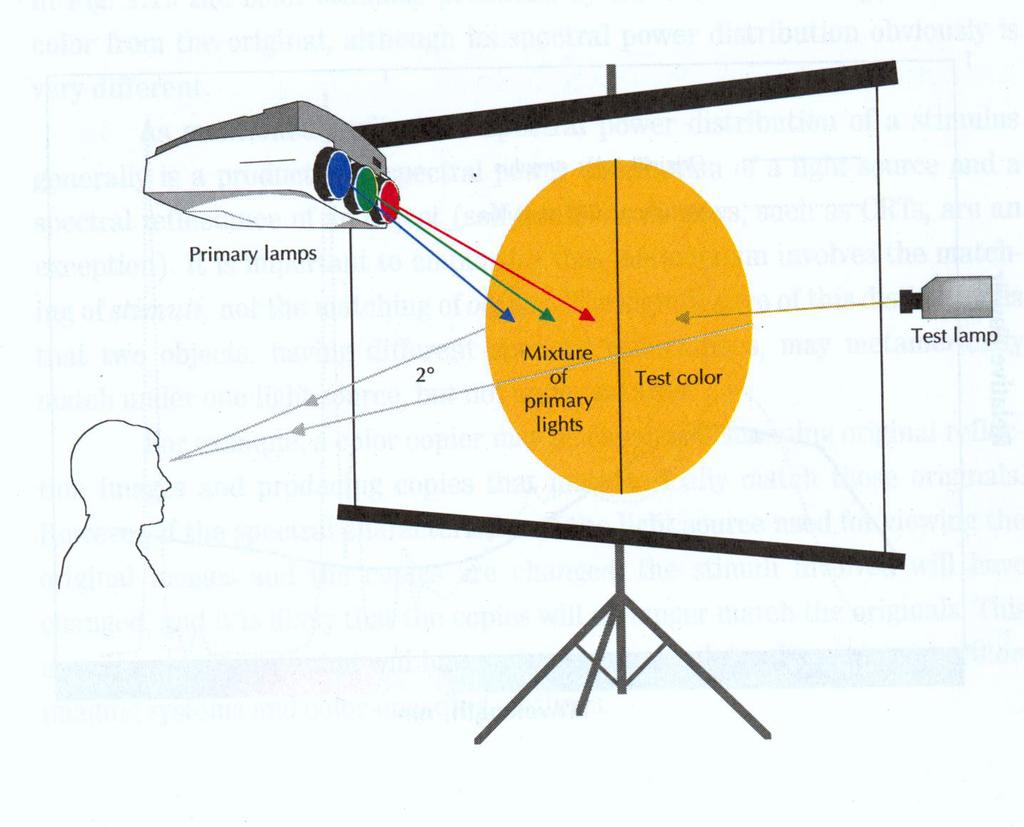 Color matching (Matrix- vector descrip\on) In vector nota\on: C 0 test spectrum vector P matrix with primary spectra M measurement