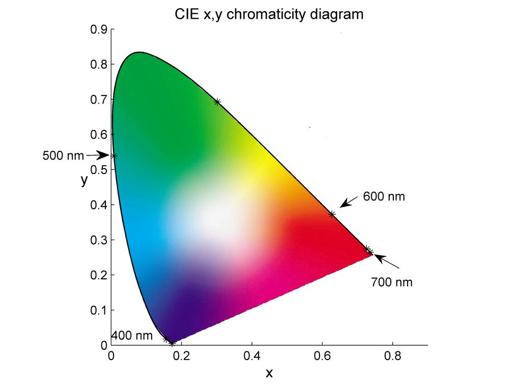 Chromaticity diagram Spectral locus Kromaticitetskoordinater för