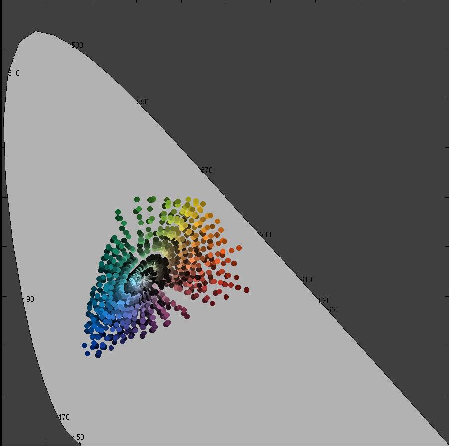 Chromaticity diagram for real spectra The Munsell color system contains a representa\ve selec\on of colors which are